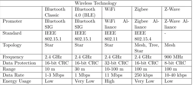 Table 2.1: Comparison of some wireless technologies [13]