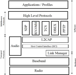Figure 2.4: Bluetooth protocol stack [28]