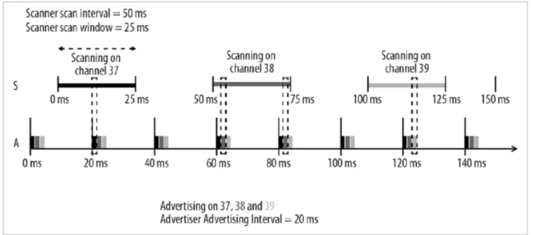Figure 2.10: The illustration of time allocation for advertising and scanning in the BLE [29]