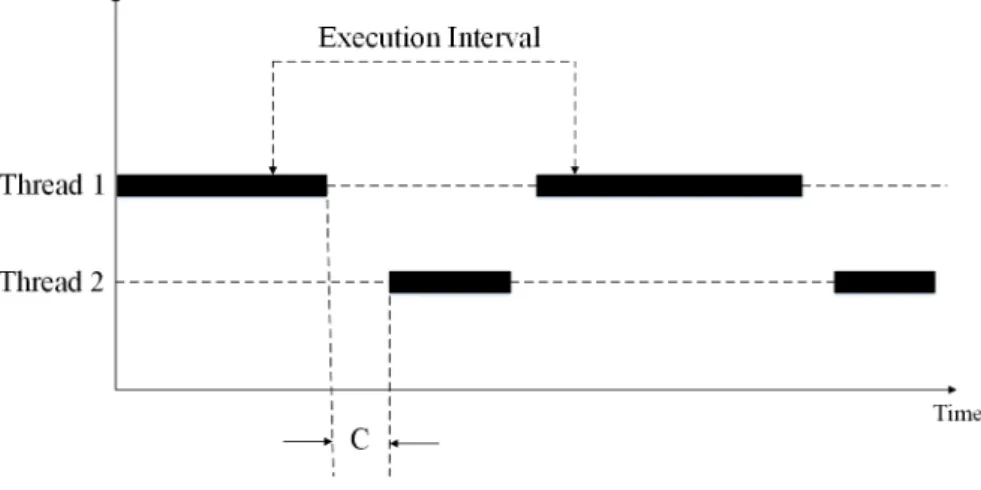 Figure 4.1: One CPU executes two threads simultaneously [46]