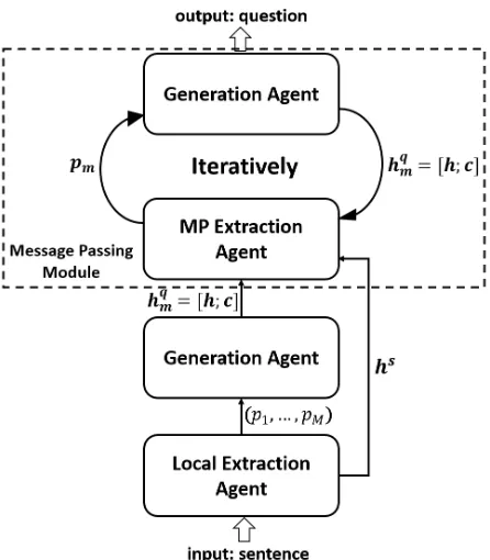 Figure 2: A brief overview of our proposed framework.From bottom to up, a local extraction agent, a generationagent and a iteratively MP module are presented