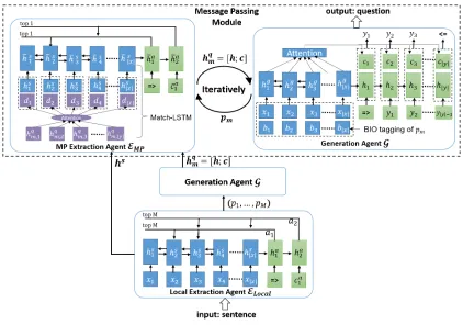 Figure 3: A detailed overview of Multi-agent Communication Framework.