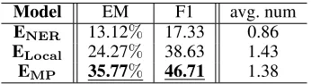 Table 2: Evaluation results of different phrase extractionmodels. (underline: diff. with both comparison models(ENER, ELocal) p < 0.01; Bold: the best performance inthe column)