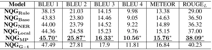 Table 3: Evaluation results of different question generation models in terms of BLEU 1-4, METEOR and ROUGELdiff