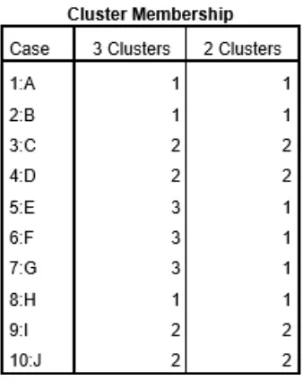 FIGURE 7, WARDS METHOD, IDENTIFYING NUMBER OF CLUSTERS BY IDENTIFYING GROUPS OF OBSERVATIONS   