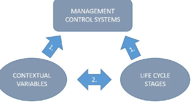 Figure 1  Life cycle stages and contextual variables in relation to MCS. 