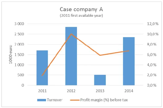Figure 5  Case company A: Turnover and profit graph. 