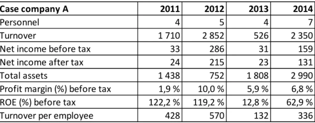 Table 1  Case company A: Key financial information. 