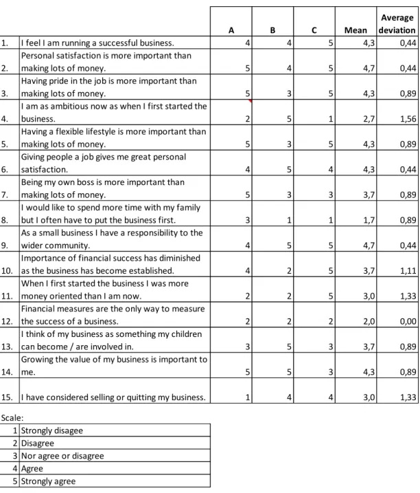 Table 4  Summary of results related to entrepreneurial attitudes 
