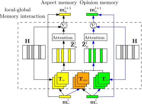 Figure 2: Local-global memory interaction at layer l.