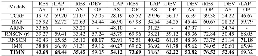 Table 2: Comparisons in F1 scores with different baselines.