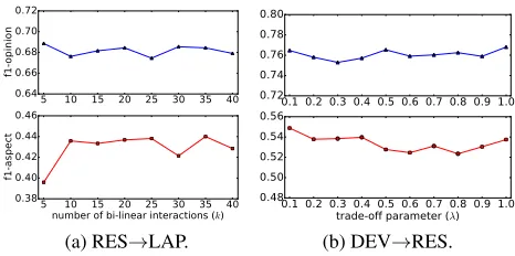 Figure 3: Sensitivity studies for hyper-parameters.