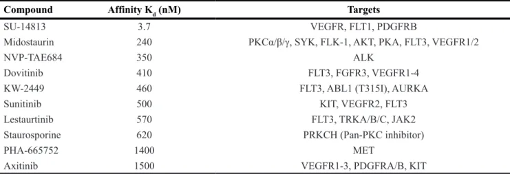 table 1: compounds with high affinity binding for the isolated HunK kinase domain