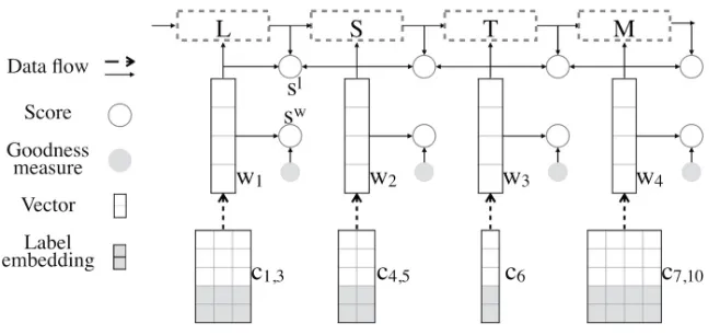 Figure 1: The baseline model augmented with the proposed methods, where cword vector.i,j denotes character embedding and wi denotes sw and sl denote word score and linking score respectively