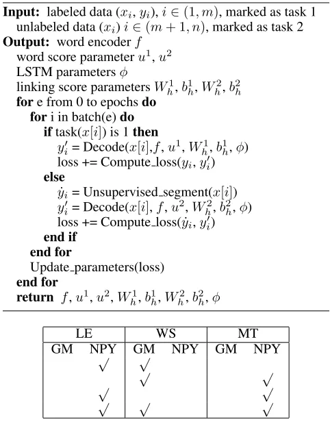 Table 2: Combination of strategies (each line denotes onecombination). label embedding (LE), augmenting wordscore (WS), multi-task learning (MT), goodness measure(GM), and using data segmented by NPYLM (NPY).