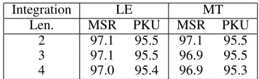 Table 5: Comparing the effect of maximum word length