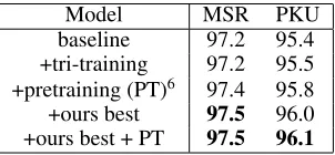 Table 7: Performance of different approaches of using unsupervised segmentation (%). The asterisks indicate that the improve-ments are signiﬁcant (at 95% conﬁdence level), following the standard signiﬁcant test criterion for CWS (Emerson 2005).