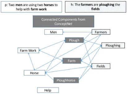 Figure 1: Example of a subgraph from ConceptNet for agiven premise p and a hypothesis h