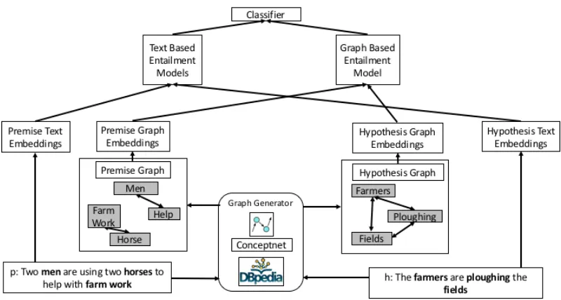 Figure 2: The overall architecture of the ConSeqNet system, illustrated via an example.