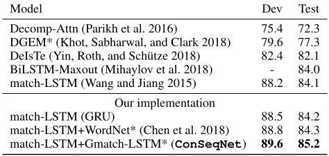 Table 1: Performance of entailment models on SciTail incomparison to our best model that uses match-LSTM as thetext and the graph model with Concepts Only graph and CN-PPMI embeddings