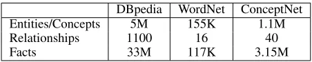Table 2: Comparison between different knowledge sourcesbased on the number of entities, relationships, and facts.