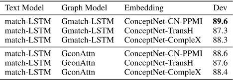 Table 5: Results of combinations of text and graph modelsalong with various ways of computing embeddings on Sci-tail dev set.