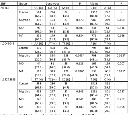 Table 3. Genotype and allele frequencies for BDNF SNPs in migraine case-control population of cohorts 1 and 2 combined