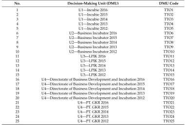 Table 4. List of technology transfer service oﬃces.