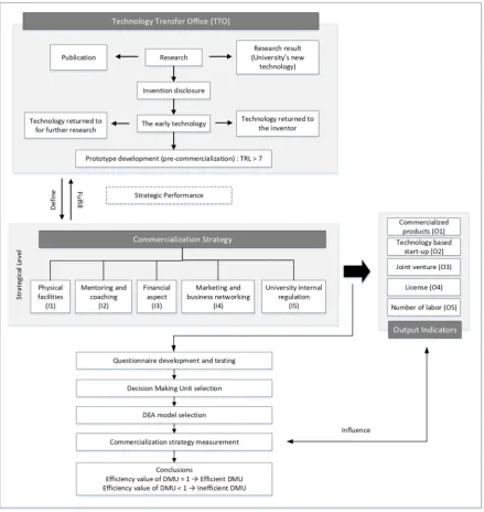 Figure 4.Figure 4.  Performance measurement framework of commercialization strategy.Performance measurement framework of commercialization strategy