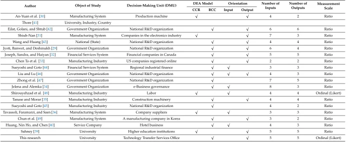 Table 1. State of the art of this research.