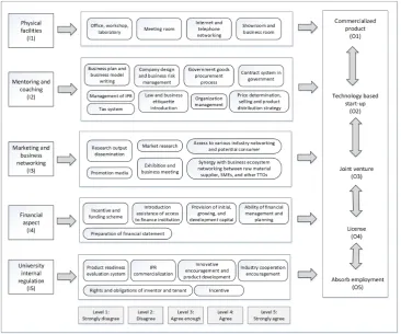 Figure 3.Figure 3.  Commercialization strategy framework.Commercialization strategy framework