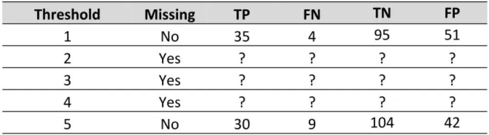 Table 1 – Example data for a single study reporting a continuous test measured at a partial set of multiple thresholds of  interest for meta-analysis