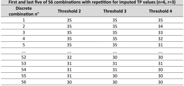 Table 2 – First and last five of the 56 possible combinations of the imputed TP values for thresholds 2, 3 and 4 in table 1