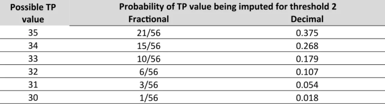 Table 3 – Probability of each TP value being imputed for missing threshold 2, which is bounded between 35 from threshold 1 and 30 from threshold 5 