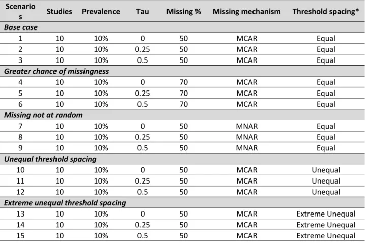 Table 4 – Simulation scenarios including base case and sensitivity scenarios