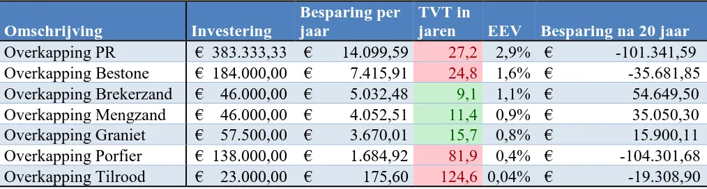 Tabel 5 Besparing overkappingen 