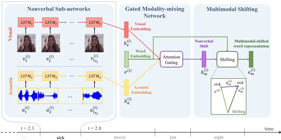 Figure 2: An illustrative example for Recurrent Attended Variation Embedding Network (RAVEN) model: The RAVEN model hasthree components: (1) Nonverbal Sub-networks, (2) Gated Modality-mixing Network, and (3) Multimodal Shifting