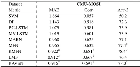 Table 1: Sentiment prediction results on the CMU-MOSItest set using multimodal methods