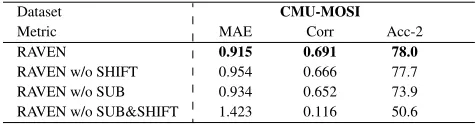 Table 3: Ablation studies on CMU-MOSI dataset. The com-plete RAVEN that models subword dynamics and word shiftsworks best.