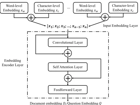 Figure 3: Design of Input Embedding Layer and EmbeddingEncoder Layer