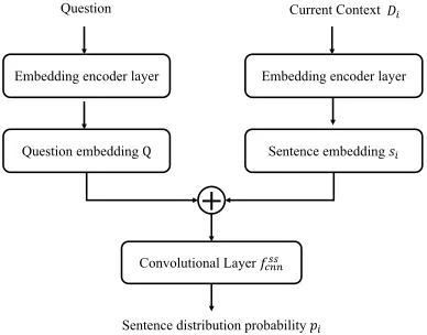 Figure 5: Structure of the Sentence Selector Module M1