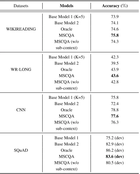 Table 2: Answer prediction accuracy on the test set (dev setfor SQuAD1.1)
