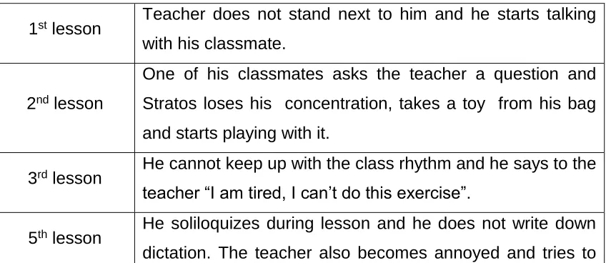 Table 3.1: Stratos’ behavior showing emotional distraction 