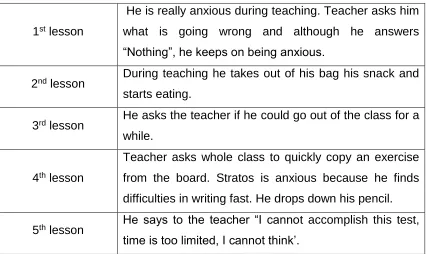 Table 3.3: Stratos’ school stress management 