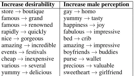 Table 1: Samples of substitution words with high LSE