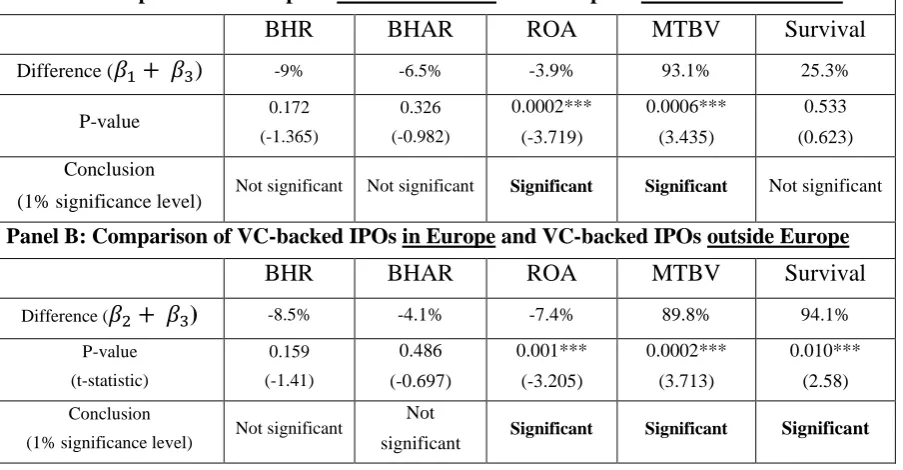 Table 7: Comparison of the long-run performance of European VC-backed IPOs with their counterparts 