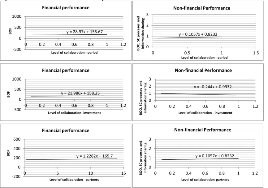Figure 3: Effect of levels of collaboration on performance  y = 28.97x + 155.67 -500 05001000 0 0.2 0.4 0.6 0.8 1 1.2BOF