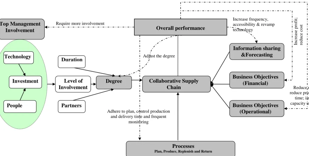 Figure 4: Areas of improvement in SC collaboration 