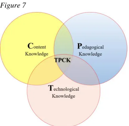 Figure 7 Technological Pedagogical Content Knowledge (Mishra and Koehler, 2006) 