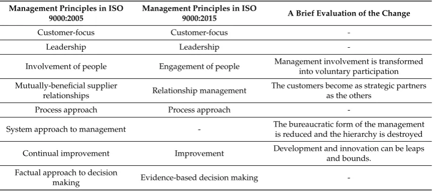 Table 1. Quality management principles of ISO 9000:2005 according to [21] and the main elements ofISO 9000:2015 according to [22].